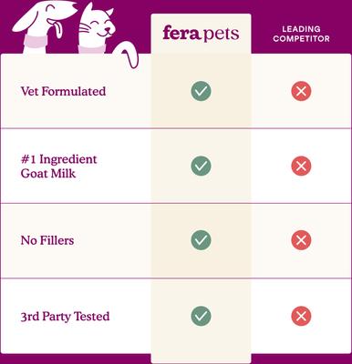 Show full view: Fera Pets Calm Goat Milk Powder Supplement for Dogs & Cats, 6.34-oz pouch slide 6 of 9