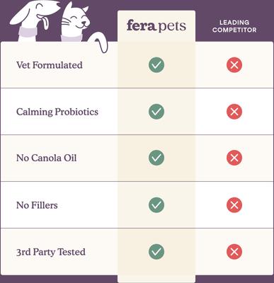 Show full view: Fera Pets Calming Support Powder Supplement for Dogs & Cats, 2.5-oz jar slide 6 of 10