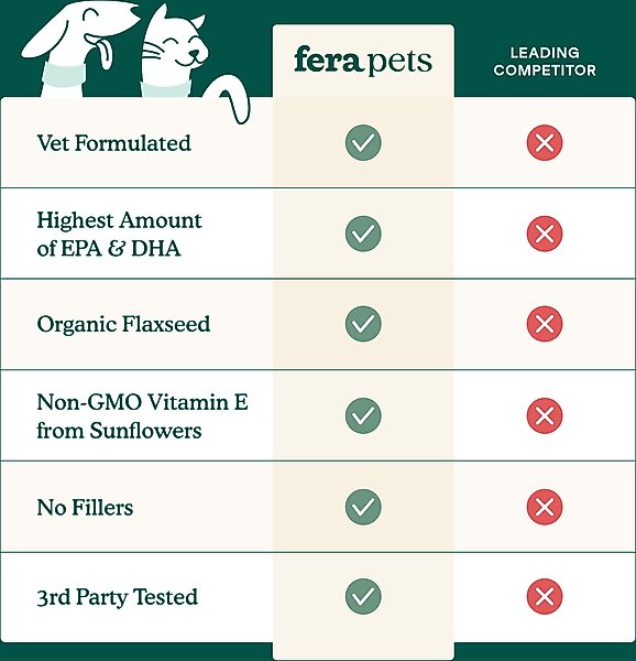 Show full view: Fera Pets Algae Oil Vegan Omega-3s Supplement for Dogs & Cats, 8-fl oz bottle slide 6 of 10