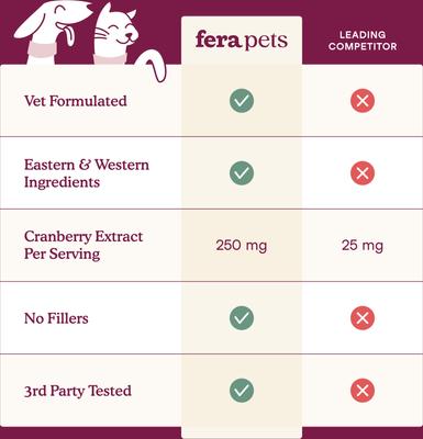 Show full view: Fera Pets Bladder Support Chicken Flavor Supplement for Dog & Cat, 2.16-oz jar slide 6 of 12