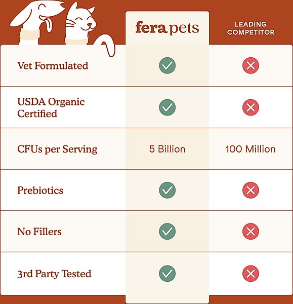 Show full view: Fera Pets Probiotics with Organic Prebiotics Powder Supplement for Dogs & Cats, 2.56-oz jar slide 6 of 10