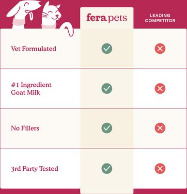 Show full view: Fera Pets Skin & Coat Goat Milk Topper for Dogs & Cats, 6.34-oz pouch slide 6 of 9