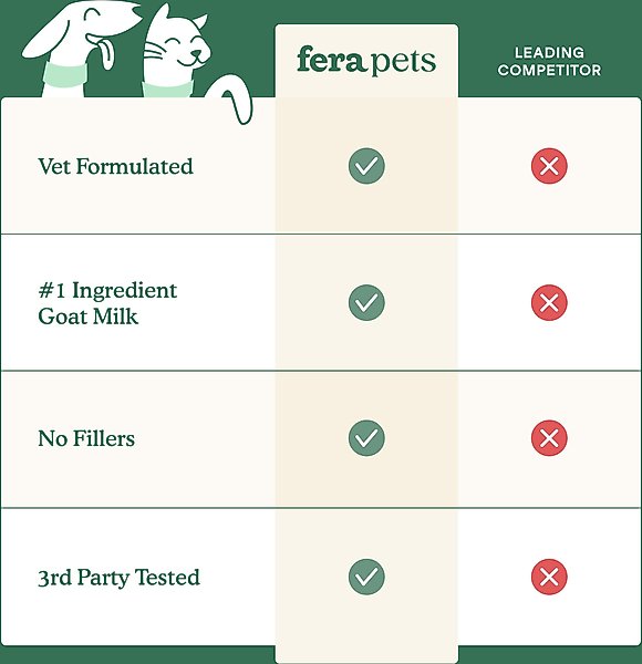 Show full view: Fera Pets Hip & Joint Goat Milk for Dogs & Cats, 6.34-oz pouch slide 6 of 9