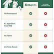 Show in main carousel: Fera Pets Hip & Joint Goat Milk for Dogs & Cats, 6.34-oz pouch slide 6 of 9