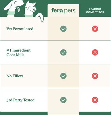 Show full view: Fera Pets Hip & Joint Goat Milk for Dogs & Cats, 6.34-oz pouch slide 6 of 9