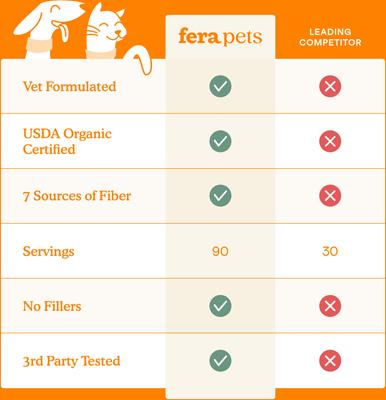 Show full view: Fera Pets Pumpkin Plus USDA Organic Fiber Support for Dogs & Cats, 8-oz jar slide 6 of 12