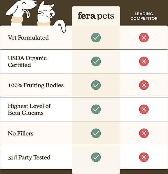 Show full view: Fera Pets Mushroom Cognitive & Immune Support Powder Supplement for Dog & Cat, 2.12-oz jar slide 6 of 10