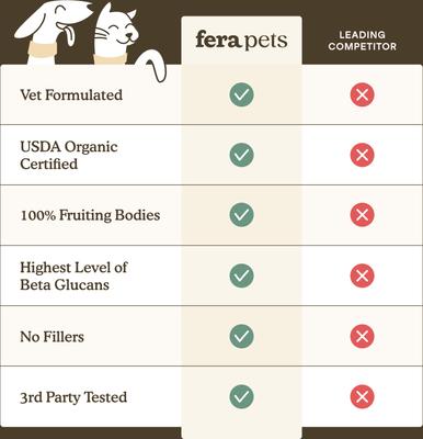 Show full view: Fera Pets Mushroom Cognitive & Immune Support Powder Supplement for Dog & Cat, 2.12-oz jar slide 6 of 12