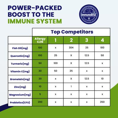 Show full view: VETRIMAX Allergy CZN Bacon Flavored Supplement for Dogs, 120 count, 9.3-oz bottle slide 9 of 11