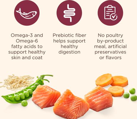 Show full view: Nutrish Whole Health Blend Real Salmon, Veggies & Brown Rice Recipe Gentle Digestion Dry Dog Food, 13-lb bag slide 5 of 12