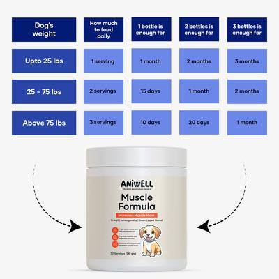 Show full view: Aniwell Power Pack Hip & Joint Formula & Muscle Formula Chew Supplement for Dogs, 60 count slide 8 of 9