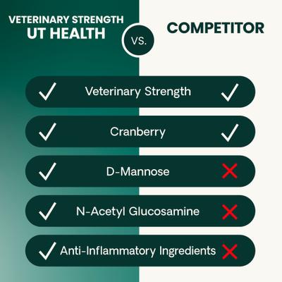 Show full view: VetriScience Veterinary Strength UT Health Chicken Flavored Chews UT Strength Pro Bladder & Urinary Tract Supplement for Dogs, 60 count slide 9 of 11