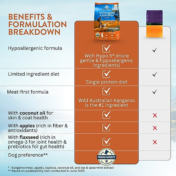 Show full view: Addiction Grain-Free Wild Kangaroo & Apples Limited Ingredient Allergy-Friendly Dry Dog Food, 4-lb bag slide 6 of 11