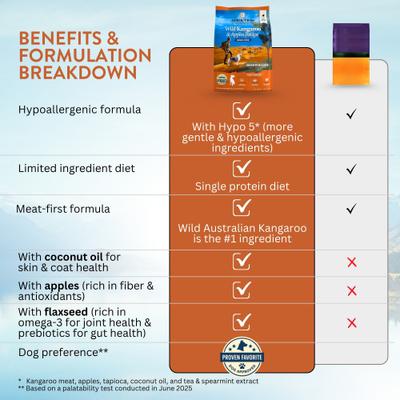 Show full view: Addiction Grain-Free Wild Kangaroo & Apples Limited Ingredient Allergy-Friendly Dry Dog Food, 4-lb bag slide 6 of 11