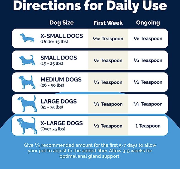 Show full view: Vetnique Labs Glandex Anal Gland Support Supplement Powder with Beef Liver Flavor for Dogs & Cats, 5.5-oz bottle slide 6 of 11