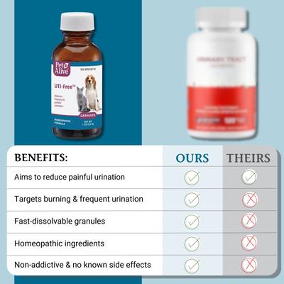 Show full view: PetAlive UTI-Free Homeopathic Medicine for Urinary Tract Infections UTI for Dogs & Cats, 1-oz jar slide 6 of 11