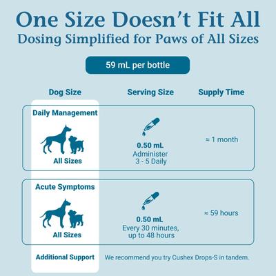 Show full view: PetAlive Cushex Drops-M Homeopathic Medicine for Cushing's Disease for Cats & Dogs, 2-fl oz bottle slide 7 of 11