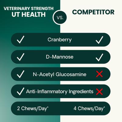 Show full view: VetriScience Veterinary Strength UT Health UT Strength Pro Chicken Flavored Soft Chew Urinary Supplement for Cats, 90 count slide 8 of 11