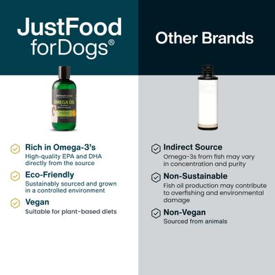 Show full view: JustFoodForDogs Omega Plus Oil Omega-3, Skin & Coat Support, Joint Health, EPA & DHA from Algae Oil, Sustainable & Eco-Friendly Liquid Supplement for Dogs, 8-fl oz bottle slide 6 of 8