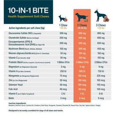 Show full view: JustFoodForDogs 10-in-1 Multifunctional, Superfood Blend, Glucosamine, Omega-3 Fatty Acids, Skin Health, Joint Health, Probiotics, Plant-Based, Human Grade Chew Supplement for Dogs, 45 count slide 7 of 9