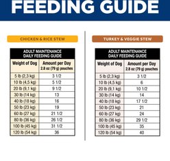 Hill's Science Diet Sensitive Stomach & Sensitive Skin Variety Pack Adult Chicken Stew & Turkey Stew Pouch Dog Food, 2.8-oz, 12 count slide 2 of 9