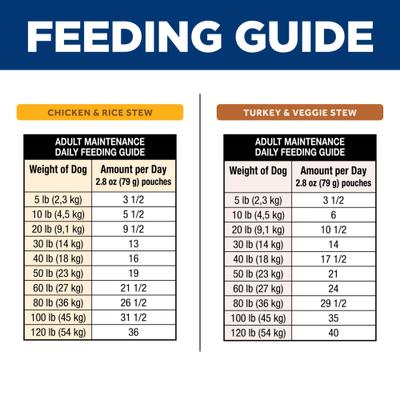 Show full view: Hill's Science Diet Sensitive Stomach & Sensitive Skin Variety Pack Adult Chicken Stew & Turkey Stew Pouch Dog Food, 2.8-oz, 12 count slide 10 of 11