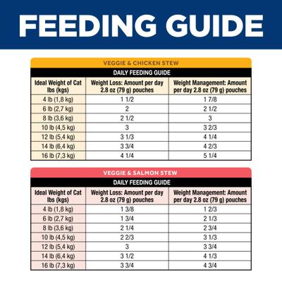 Show full view: Hill's Science Diet Perfect Weight Chicken & Salmon Variety Pack Stew Wet Cat Food, 2.8-oz Pouch, 12 count slide 10 of 10