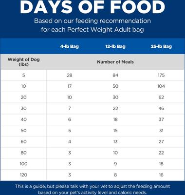 Show full view: Hill's Science Diet Adult Perfect Weight Management Chicken Recipe Dry Dog Food, 4-lb bag slide 5 of 13