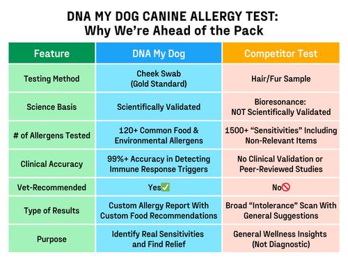 Show full view: DNA My Dog Allergy Test slide 10 of 11