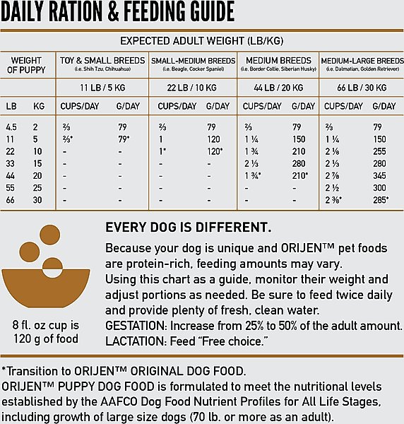 Show full view: ORIJEN Puppy Grain-Free High-Protein Dry Dog Food, 4.5-lb bag slide 8 of 14