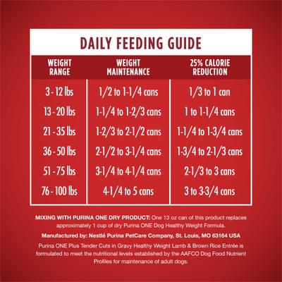 Show full view: Purina ONE +Plus Adult Tender Cuts in Gravy Healthy Weight Lamb & Brown Rice Entree Canned Dog Food, 13-oz, case of 12 slide 10 of 11