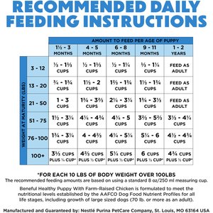 Purina Beneful Healthy Puppy with Farm Raised Chicken High Protein Dry Dog Food, 3.5-lb bag