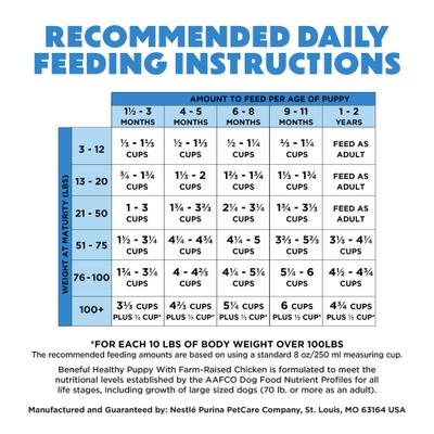 Show full view: Purina Beneful Healthy Puppy with Farm Raised Chicken High Protein Dry Dog Food, 3.5-lb bag slide 10 of 12