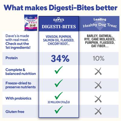 Show full view: Dave's Pet Food Digesti-Bites Venison & Organ Meat High Protein Adult Freeze-Dried Dog Treats, 3-oz bag slide 6 of 11