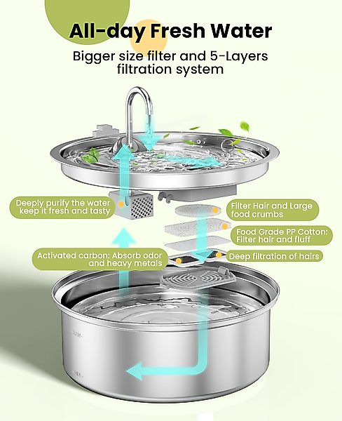 Show full view: OneIsAll Stainless Steel Dog & Cat Water Fountain Replacement Filters, 8 count, Large: 7-L slide 3 of 9