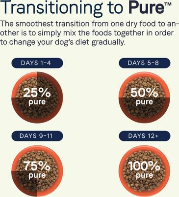 Show full view: CANIDAE Pure Real Bison & Barley Recipe Dry Dog Food, 22-lb bag slide 9 of 11