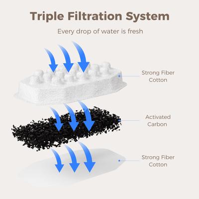 Show full view: Neareal Stainless Steel Cat Water Fountain Replacement Filters & Pre-Filter Sponges, 12 count slide 5 of 9