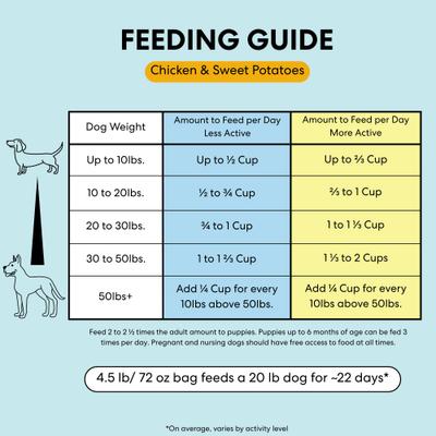 Show full view: The Pets Table Chicken & Sweet Potato Air-Dried Dog Food, 72-oz bag slide 7 of 10