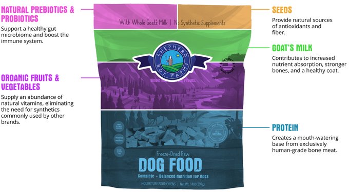 Natural prebiotics and probiotics. Support a healthy gut microbiome and boost the immune system. Organic fruits and vegetables. Supply an abundance of natural vitamins, eliminating the need for synthetics commonly used by other brands. Seeds. Provide natural sources of antioxidants and fiber. Goat’s milk. Contributes to increased nutrient absorption, stronger bones, and a healthy coat. Protein. Created a mouth-watering base from exclusively human-grade bone meat.