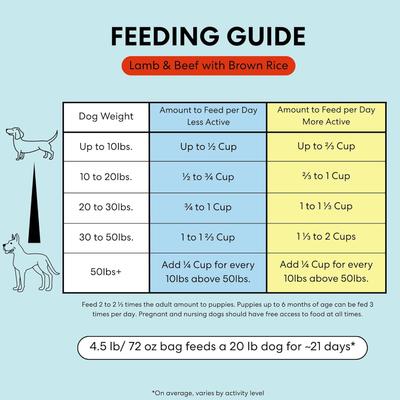 Show full view: The Pets Table Lamb & Beef with Brown Rice Air-Dried Dog Food, 72-oz bag slide 8 of 10