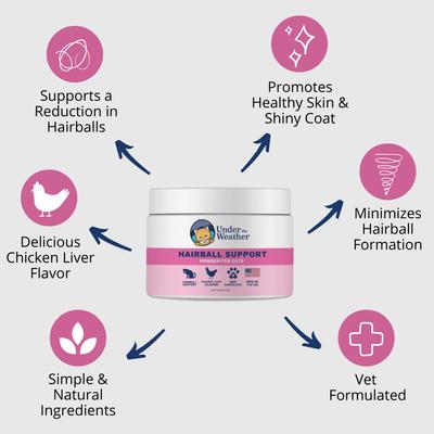 Show full view: Under the Weather Hairball Support Powder Supplement for Cats, 2.54-oz jar slide 4 of 6