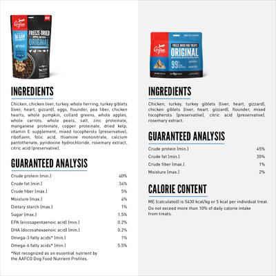 Show full view: ORIJEN Original Epic Bites Freeze-Dried Dry Food, 6-oz bag + Original Grain-Free Freeze-Dried Dog Treats, 1.5-oz bag slide 2 of 9