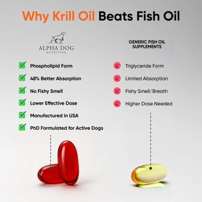 Show full view: Alpha Dog Nutrition Vitality Krill Oil Supplement for Dogs, 30 count slide 6 of 10