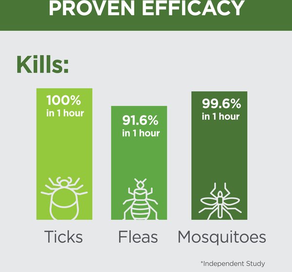 Show full view: TevraPet Naturals Flea & Tick Dog & Cat Shampoo, 8-fl oz bottle slide 5 of 9