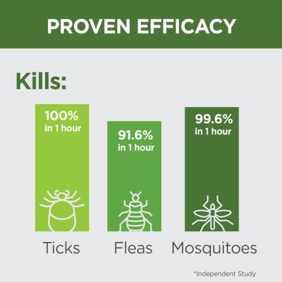 Show full view: TevraPet Naturals Flea & Tick Dog & Cat Shampoo, 8-fl oz bottle slide 5 of 9