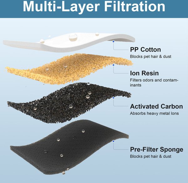 Show full view: Casfuy PWL-008 & 009 Premium Cat Water Fountain Replacement Filters & Sponges, 6 count slide 2 of 5