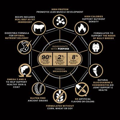 Show full view: VICTOR Bully Fuel High Protein Gluten-Free Beef & Chicken Dry Dog Food, 40-lb bag slide 8 of 11