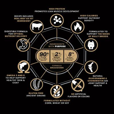 Show full view: VICTOR Bully Fuel High Protein Gluten-Free Beef & Chicken Dry Dog Food, 15-lb bag slide 8 of 11