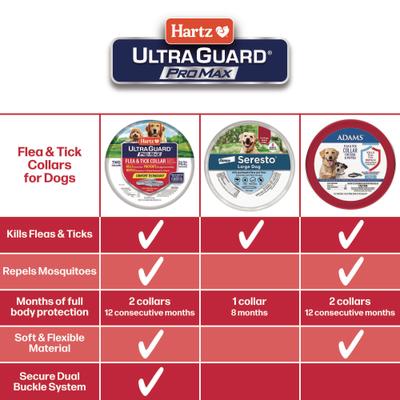 Show full view: Hartz Ultra Guard ProMax Flea & Tick Collar for Dogs, 2 collars (12-mos. supply), Gray slide 6 of 9