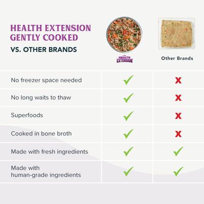 Show full view: Health Extension Gently Cooked Grain-Free Variety Pack Wet Dog Food, 3-oz pouch, 20 count slide 8 of 9